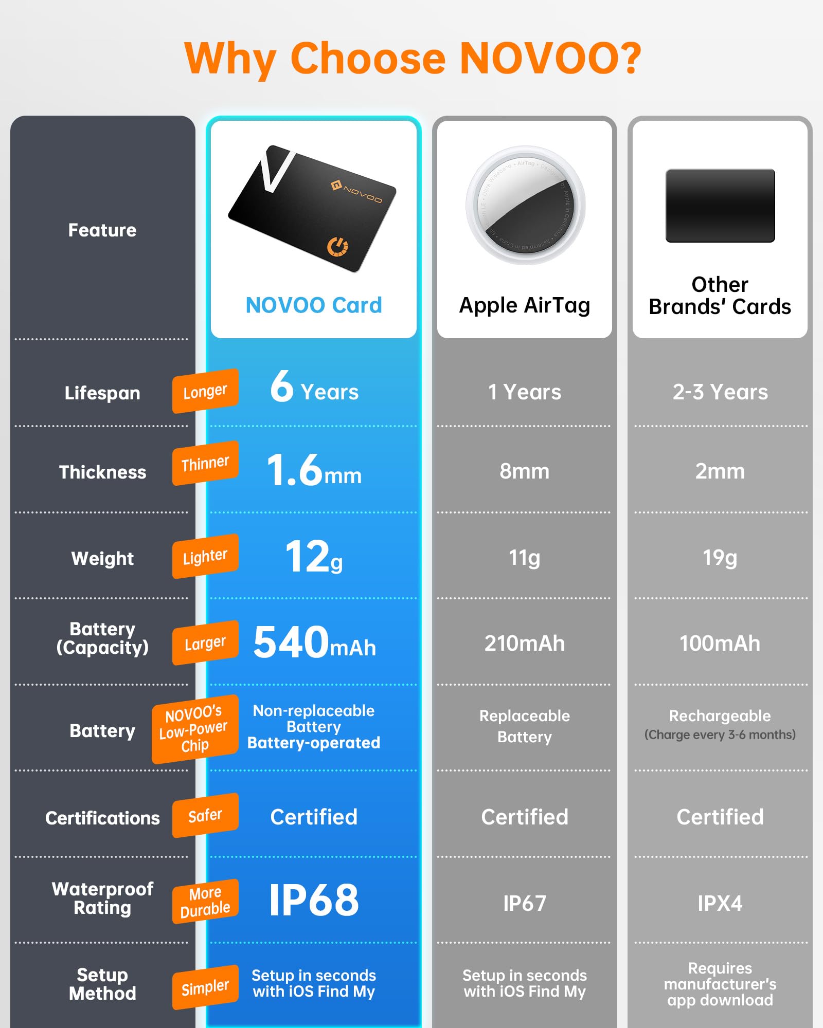 Amazon.co.jp: NOVOO 紛失防止タグ【最大10年長持ち・6年充電電池交換